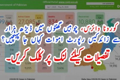 کورونا وائرس، چوبیس گھنٹوں میں ڈیڑھ ہزار سے زائد کیس رپورٹ، اموات کہاں جا پہنچیں؟