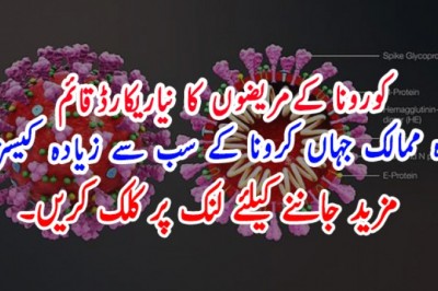 کورونا کےمریضوں کا نیاریکارڈقائم، وہ 3ممالک جہاں سب سے زیادہ کیسز سامنے آئے